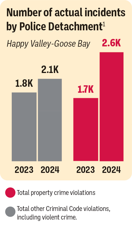 Bar chart showing reported crime in Newfoundland and Labrador for 2023 and 2024. Property crime increases from 1.8K in 2023 to 2.1K in 2024, and other Criminal Code violations including violent crime increase from 1.7K in 2023 to 2.6K in 2024, indicating a rise in incidents year over year