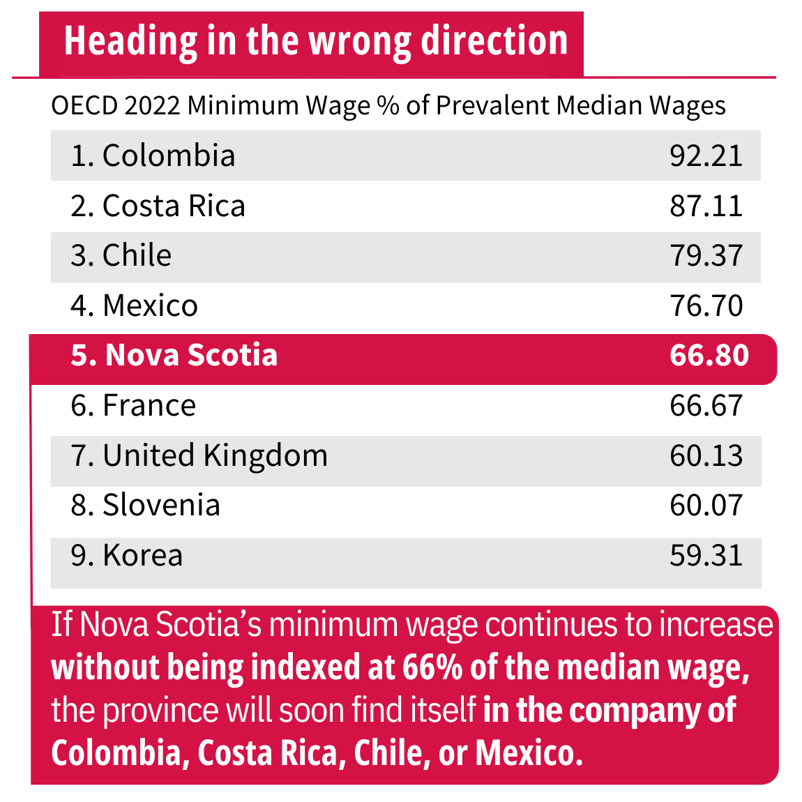 A ranked table titled Heading in the wrong direction showing OECD 2022 minimum wage percentages of median wages. Nova Scotia ranks fifth at 66.80. A note indicates that without indexation to 66 percent of the median wage, Nova Scotia could move closer to higher ranked countries.