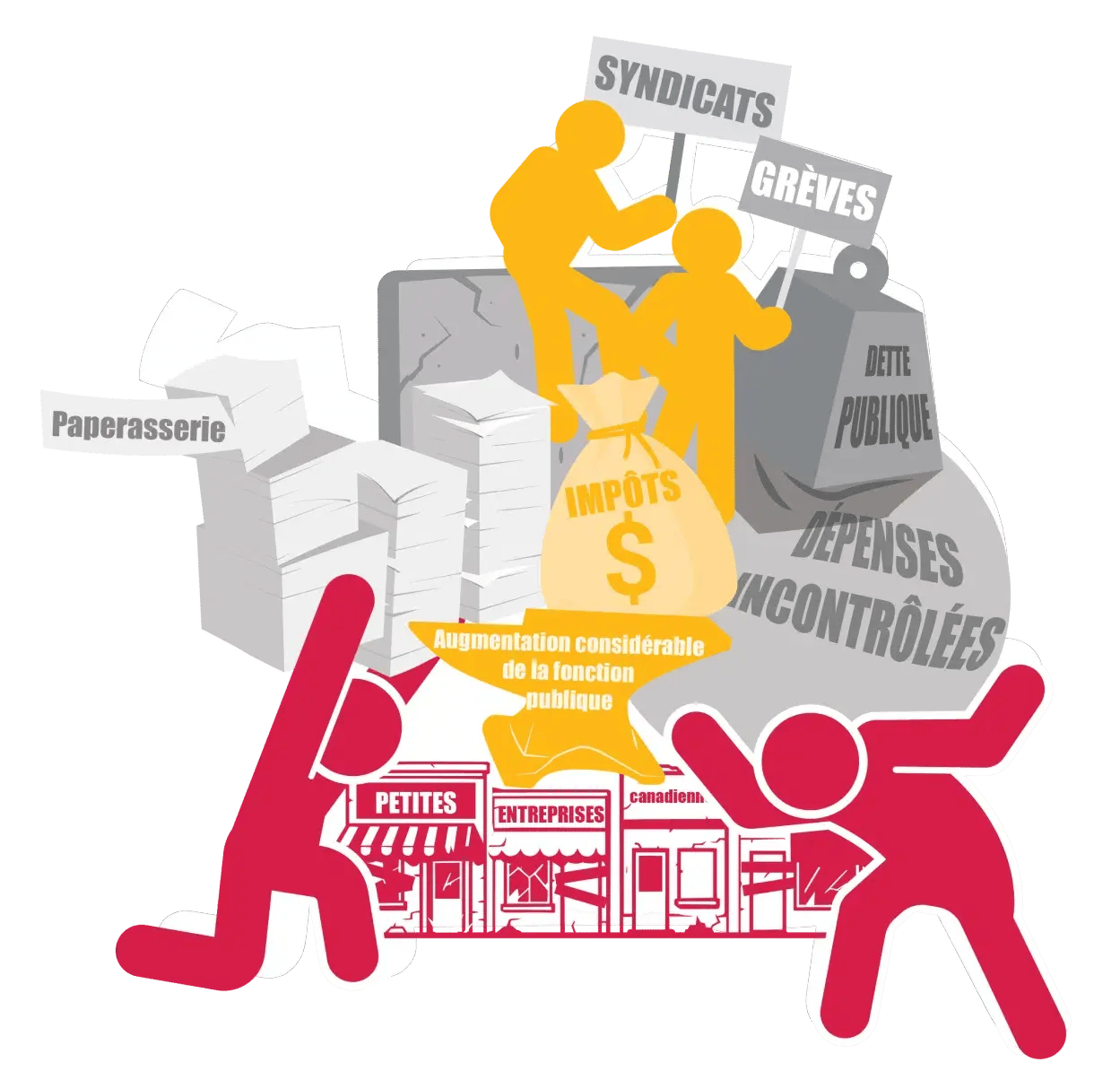 Illustration montrant des propriétaires de petites entreprises canadiennes submergés par de multiples pressions, comme la paperasserie, les taxes, la croissance de la fonction publique, la dette publique, les dépenses élevées, les syndicats et les grèves.