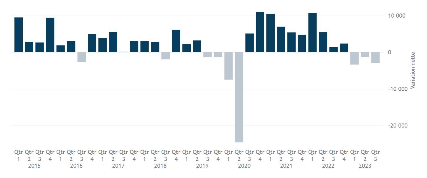 Business entries & exits - Quarterly - Province - FR