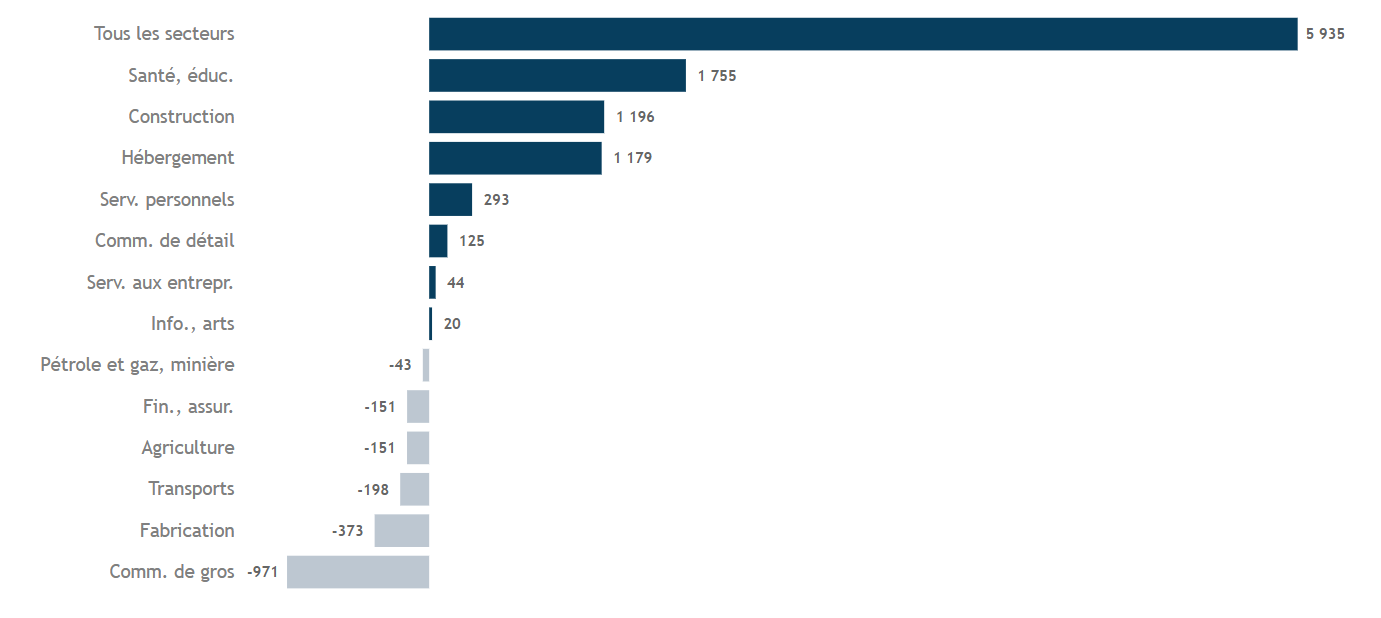 Business with employees - Quarterly - Sector - FR-1