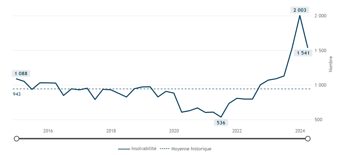 Insolvency - Quarterly - Province - FR