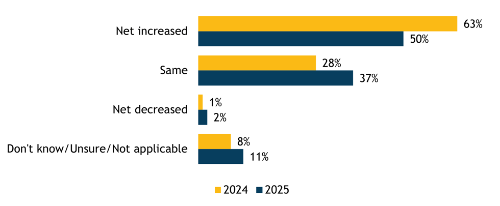 Figure 1: Half of Canada’s small businesses say their community saw an increase in crime in 2025, with only 2% reporting a decrease