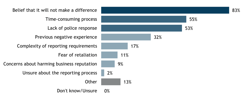 Why small businesses don’t always report crimes to police