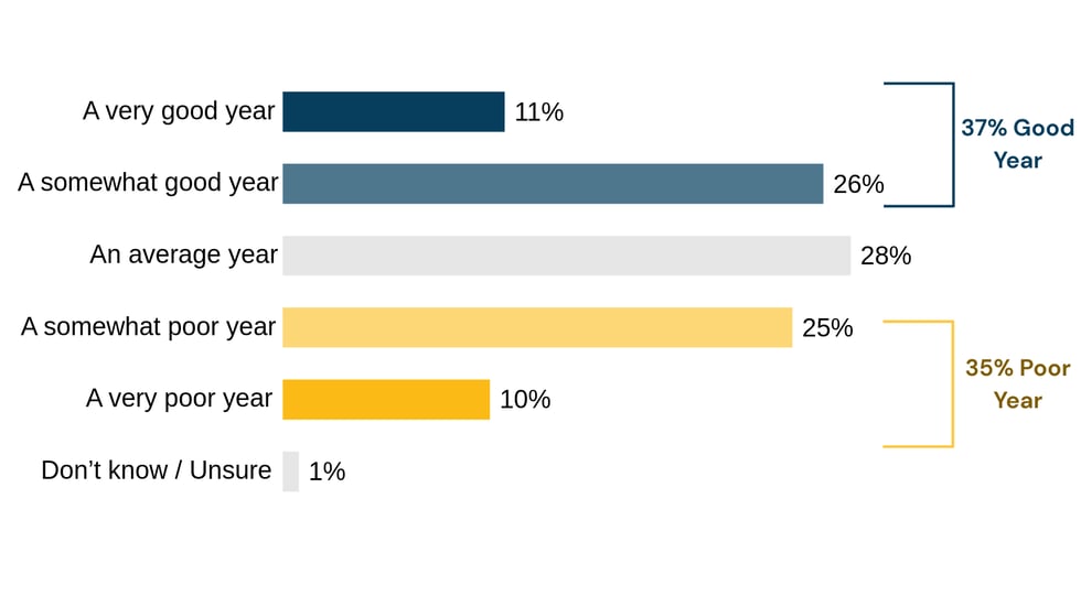 Figure 1 - 2025 Small business performance