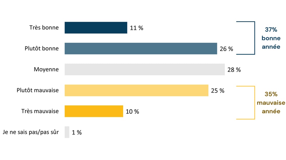 Performance de l’entreprise en 2025