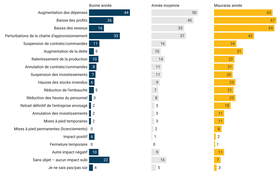 Principaux impacts de la guerre commerciale Canada–États-Unis sur les PME, par catégorie de performance