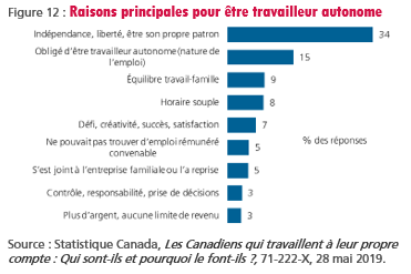 figure-12-raisons-principales-pour-etre-travailleur-autonome