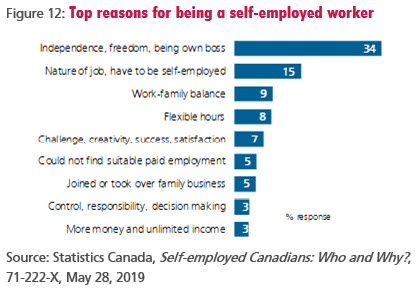 figure-12-top-reasons-for-being-a-self-employed-worker