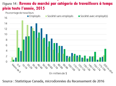figure-14-revenu-du-marche-par-categorie-de-travailleurs-a-temps-plein-toute-l-annee-2015
