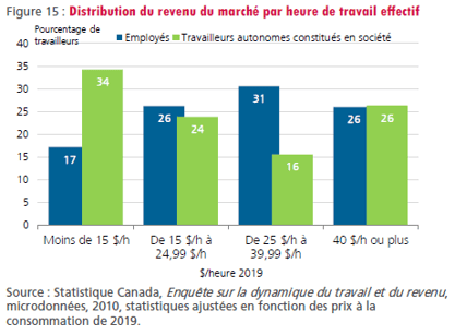 figure-15-distribution-du-revenu-du-marche-par-heure-de-travail-effectif