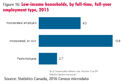 figure-16-low-income-households-by-full-time-full-year-employment-type-2015