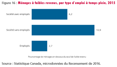 figure-16-menages-a-faibles-revenus-par-type-d-emploi-a-temps-plein-2015