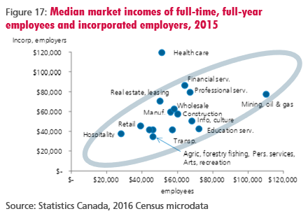 figure-17-median-market-incomes-of-full-time-full-year-employees-and-incorporated-employers-2015