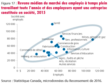 figure-17-revenu-median-du-marche-des-employes-a-temps-plein-travaillant-toute-l-annee-et-des-employeurs-ayant-une-entreprise-constituee-en-societe-2015