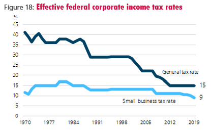 figure-18-effective-federal-corporate-income-tax-rates