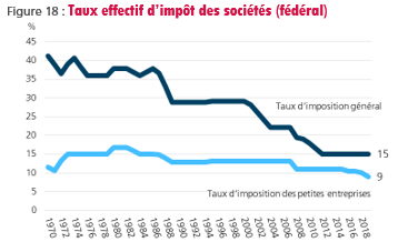 figure-18-taux-effectif-d-impot-des-societes-federal