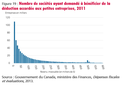 figure-19-nombre-de-societes-ayant-demande-a-beneficier-de-la-deduction-accordee-aux-petites-entreprises-2011
