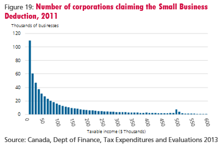 figure-19-number-of-corporations-claiming-the-small-business-deduction-2011