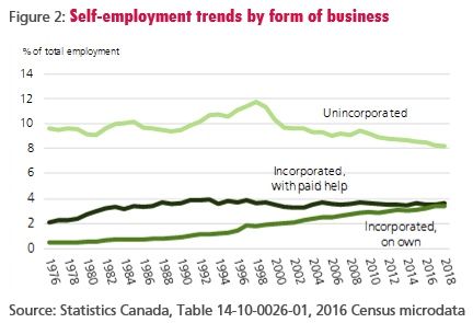 figure-2-self-employment-trends-by-form-of-business