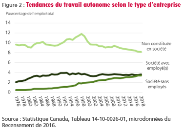figure-2-tendances-du-travail-autonome-selon-le-type-d-entreprise