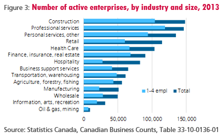 figure-3-number-of-active-enterprises-by-industry-and-size-2013