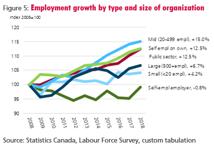 figure-5-employment-growth-by-type-and-size-of-organization