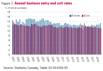 figure-7-annual-business-entry-and-exit-rates
