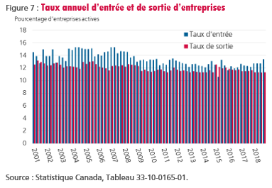 figure-7-taux-annuel-d-entree-et-de-sortie-d-entreprises