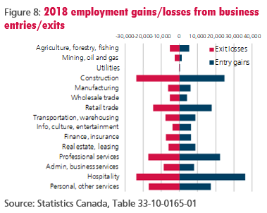 figure-8-2018-employment-gains-losses-from-business-entries-exits