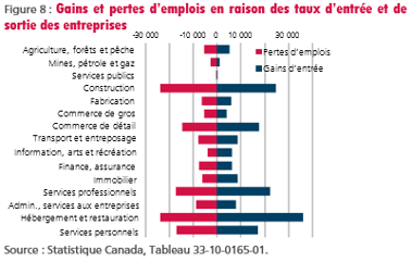 figure-8-gains-et-pertes-d-emplois-en-raison-des-taux-d-entree-et-de-sortie-des-entreprises