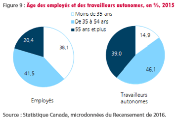 figure-9-age-des-employes-et-des-travailleurs-autonomes-en-pourcentage-2015