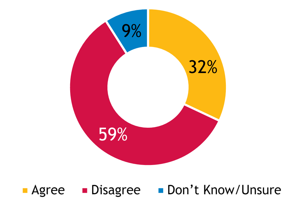 32% agree, 59% disagree, 9% don't know or unsure