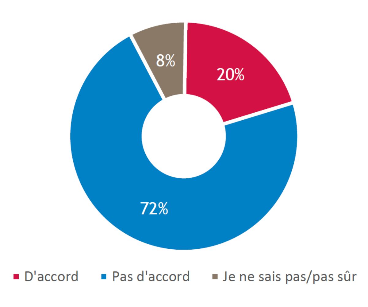 Graphique en anneau montrant que 20 % des petites entreprises sont d'accord, 72 % ne sont pas d'accord, 8 % ne savent pas ou ne sont pas sûres