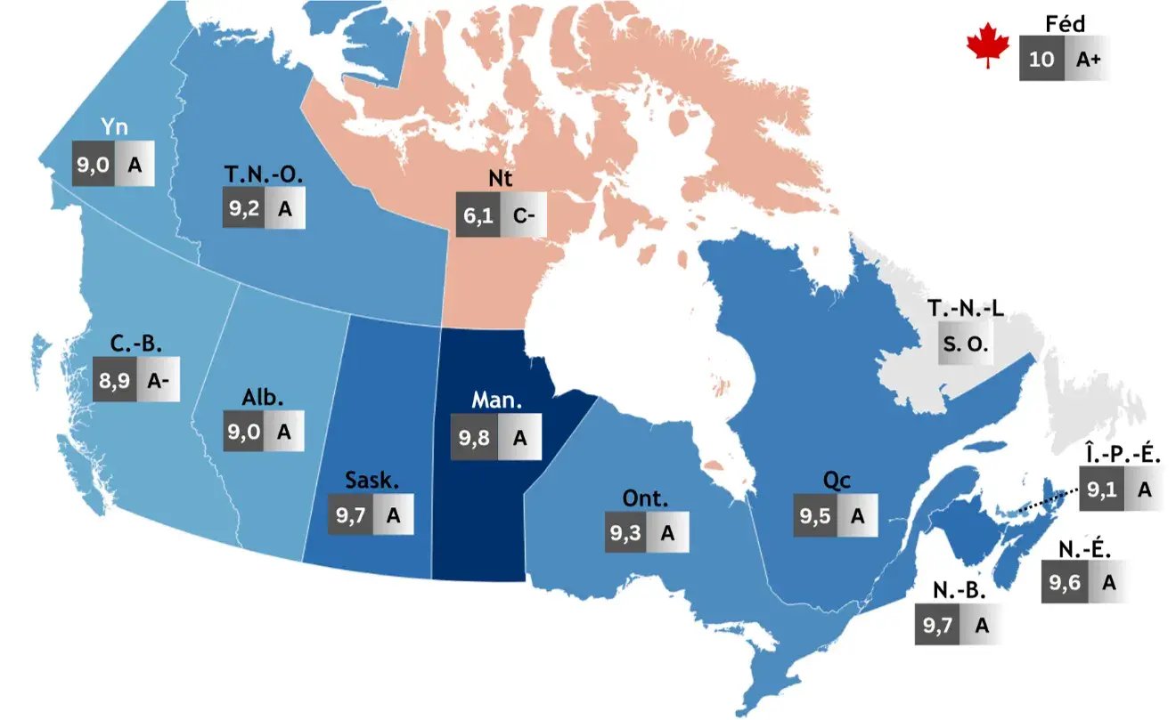 Résultats nationaux : le gouvernement fédéral se classe premier avec une note globale de 10,0 (A+) et le Manitoba suit de près avec 9,8 (A); le Nunavut arrive dernier avec 6,1 (C-).