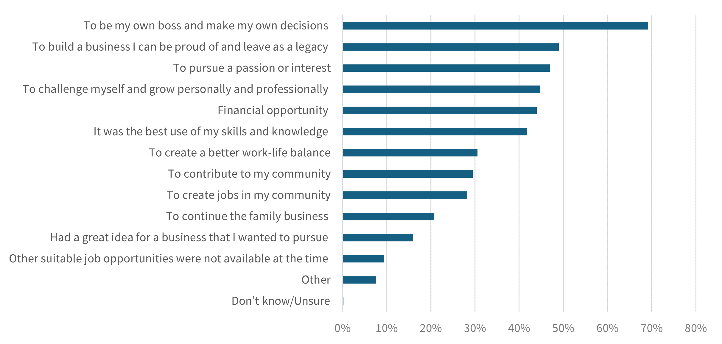 70 percent or respondents selected to be their own boss and make their own decisions