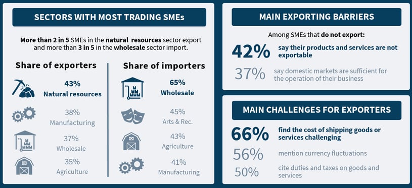 Infographic: Canadian SMEs and International Trade