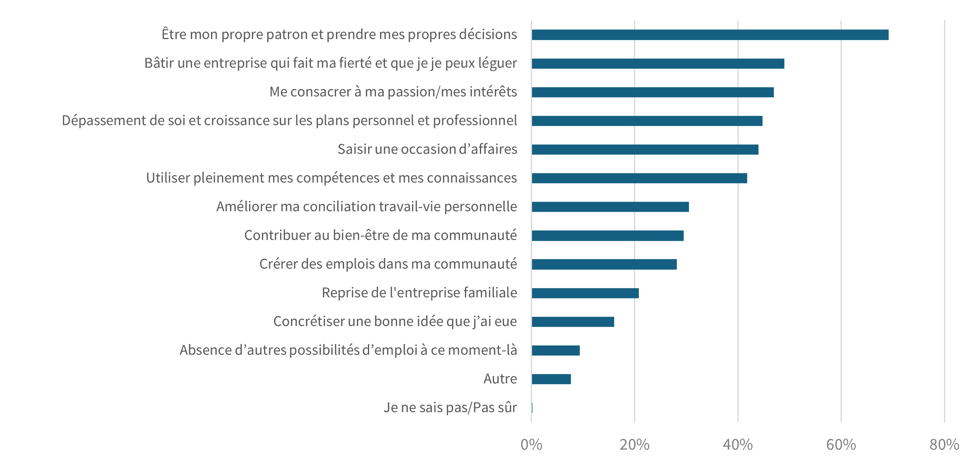Pourquoi êtes-vous devenu propriétaire d’entreprise