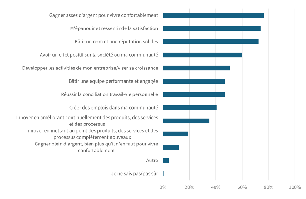 Comment définissez-vous votre succès professionnel et celui de votre entreprise