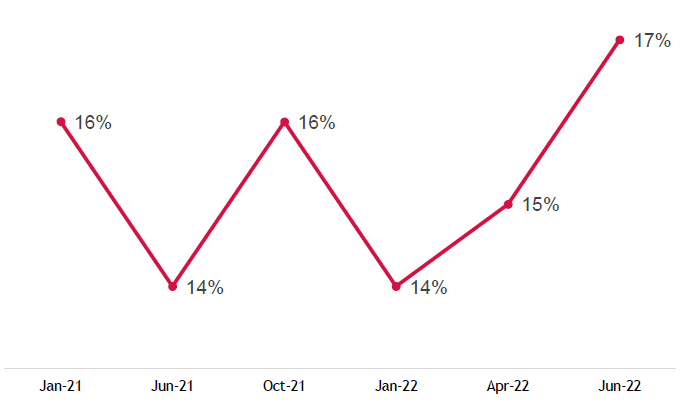 Figure 3 seventeen per cent of small businesses are considering closure in June 2022