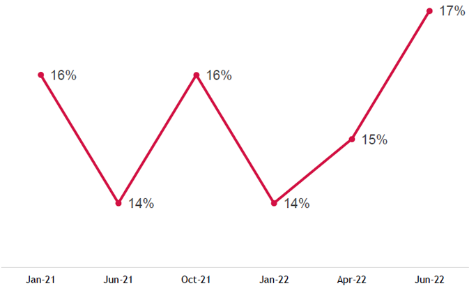 Figure 3 seventeen per cent of small businesses are considering closure in June 2022