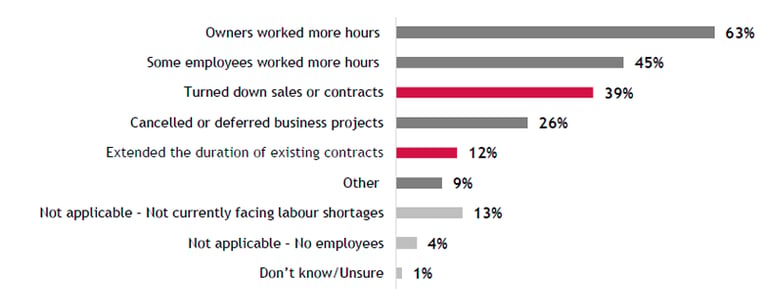 Figure 1 impact of labour shortages on SMEs