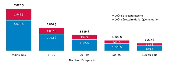 Figure 1: Coût annuel de la réglementation par employé, selon la taille de l’entreprise (en dollars de 2020)