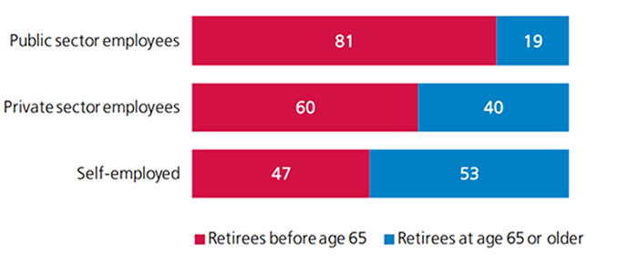 Figure 1 retirees before age 65 versus at age 65 or older by sector