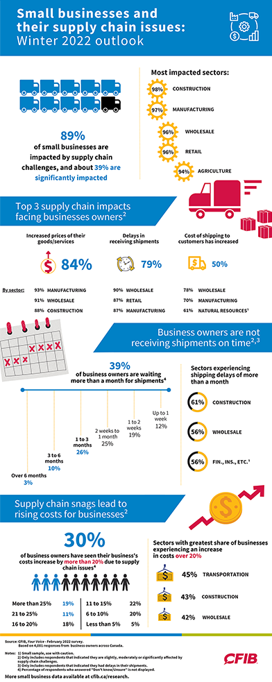 Infographic of small businesses and their supply chain issues for Winter 2022