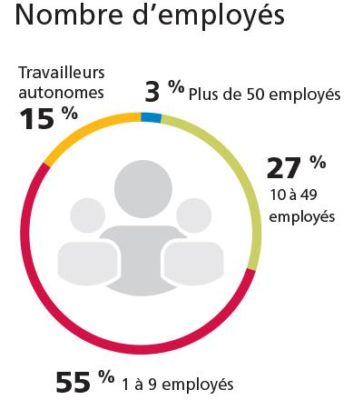 FCEI Profil des membres par nombre d'employés