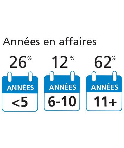 FCEI Profil des membres par année d'existence