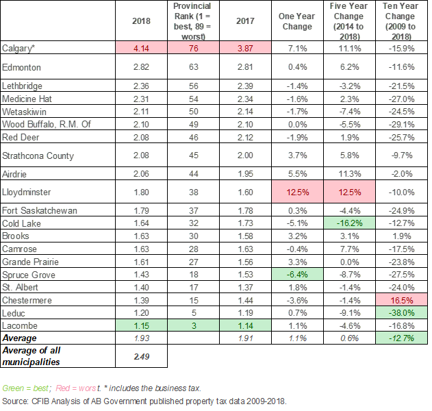 Figure 1: AB Municipal Property Tax Gap Rankings  ̶  by Highest Municipal Property Tax Gap