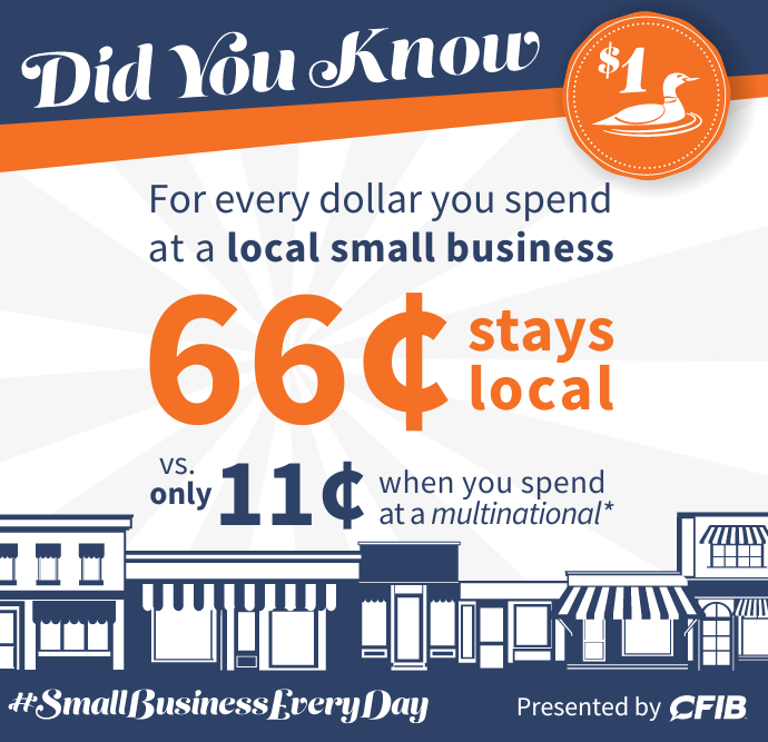For every dollar you spend at a local small business 66 cents stays local compared to 11 cents when you spend at a multinational