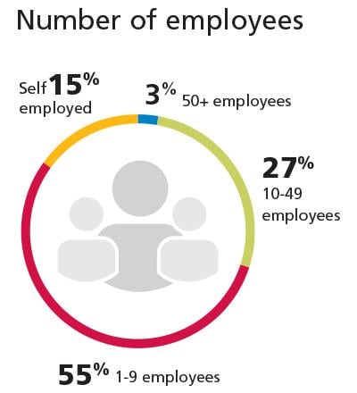 Graphic outlining the number of CFIB members across Canada by number of employees